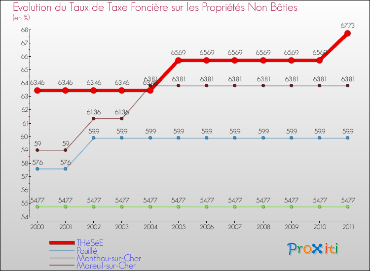 Evolution du taux de la taxe foncière sur les immeubles et terrains non batis pour THéSéE et les communes proches Comparaison des taux de la taxe foncière sur les immeubles et terrains non batis pour THéSéE et les communes voisines