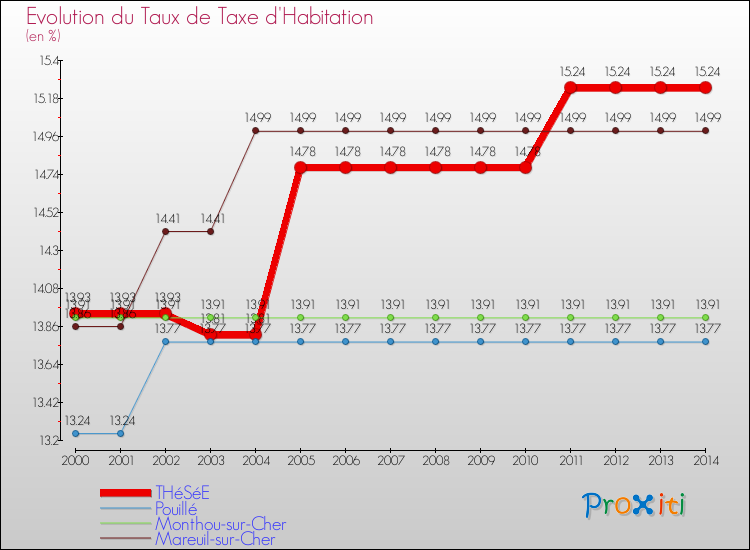 Evolution du taux de la taxe d'habitation pour THéSéE et les communes proches de 2000 à 2014 Comparaison des taux de la taxe d'habitation pour THéSéE et les communes voisines de 2000 à 2014