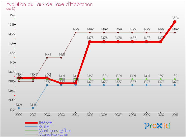 Evolution du taux de la taxe d'habitation pour THéSéE et les communes proches Comparaison des taux de la taxe d'habitation pour THéSéE et les communes voisines
