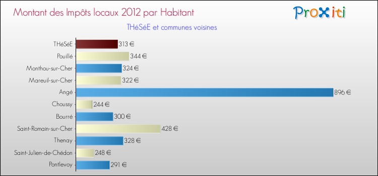 Montant des impôts locaux par Habitant pour THéSéE et les communes proches Comparaison des impôts locaux par habitant pour THéSéE et les communes voisines