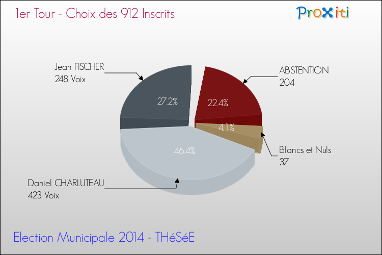 Résultats par rapport aux inscrits au 1er Tour des Elections Municipales 2014 de la commune de THéSéE Elections Municipales 2014 - Résultats par rapport aux inscrits au 1er Tour pour la commune de THéSéE