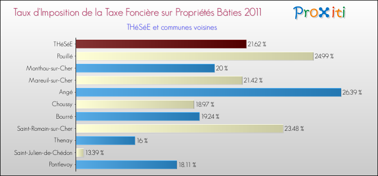 Taux d'imposition de la taxe foncière sur le bati 2011 pour THéSéE et les communes proches Comparaison des taux d'imposition de la taxe foncière sur le bati 2011 pour THéSéE et les communes voisines