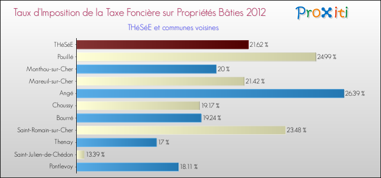 Taux d'imposition de la taxe foncière sur le bati 2012 pour THéSéE et les communes proches Comparaison des taux d'imposition de la taxe foncière sur le bati 2012 pour THéSéE et les communes voisines