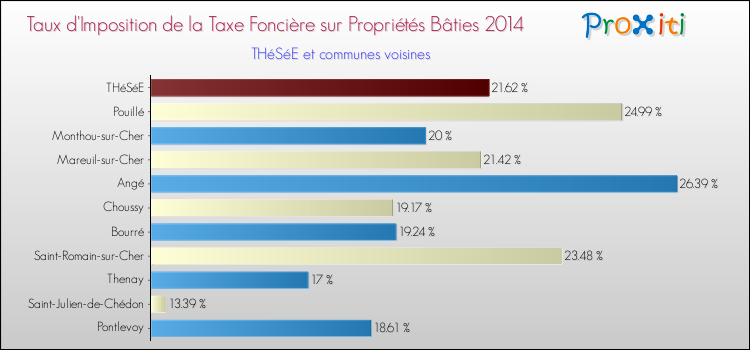 Taux d'imposition de la taxe foncière sur le bati 2014 pour THéSéE et les communes proches Comparaison des taux d'imposition de la taxe foncière sur le bati 2014 pour THéSéE et les communes voisines