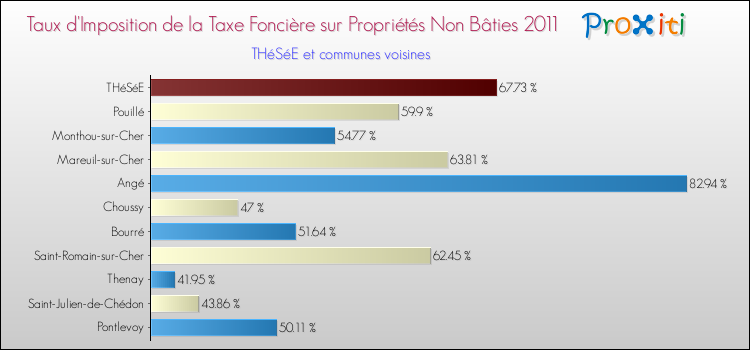 Taux d'imposition de la taxe foncière sur les immeubles et terrains non batis 2011 pour THéSéE et les communes proches Comparaison des taux d'imposition de la taxe foncière sur les immeubles et terrains non batis 2011 pour THéSéE et les communes voisines