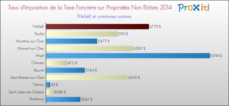 Taux d'imposition de la taxe foncière sur les immeubles et terrains non batis 2014 pour THéSéE et les communes proches Comparaison des taux d'imposition de la taxe foncière sur les immeubles et terrains non batis 2014 pour THéSéE et les communes voisines