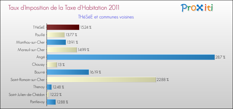Taux d'imposition de la taxe d'habitation 2011 pour THéSéE et les communes proches Comparaison des taux d'imposition de la taxe d'habitation 2011 pour THéSéE et les communes voisines