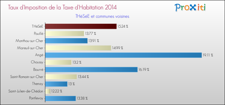 Taux d'imposition de la taxe d'habitation 2014 pour THéSéE et les communes proches Comparaison des taux d'imposition de la taxe d'habitation 2014 pour THéSéE et les communes voisines