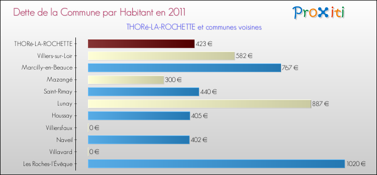 Dette par habitant de la commune en 2011 pour THORé-LA-ROCHETTE et les communes proches Comparaison de la dette par habitant de la commune en 2011 pour THORé-LA-ROCHETTE et les communes voisines