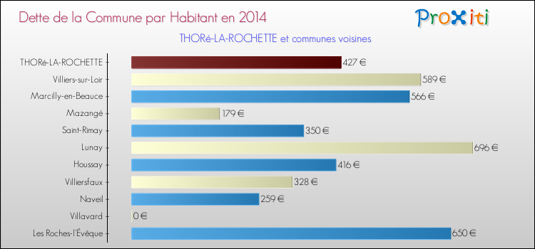Dette par habitant de la commune en 2014 pour THORé-LA-ROCHETTE et les communes proches Comparaison de la dette par habitant de la commune en 2014 pour THORé-LA-ROCHETTE et les communes voisines