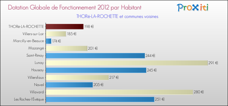 Montant des dotations globales de fonctionnement DGF par Habitant pour THORé-LA-ROCHETTE et les communes proches Comparaison des des dotations globales de fonctionnement DGF par habitant pour THORé-LA-ROCHETTE et les communes voisines