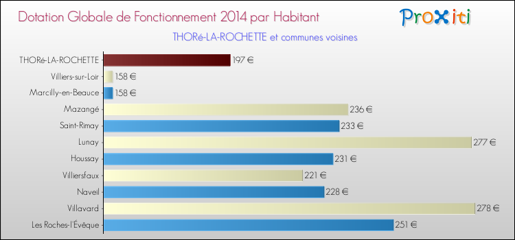 Montant des dotations globales de fonctionnement DGF par Habitant pour THORé-LA-ROCHETTE et les communes proches en 2014. Comparaison des des dotations globales de fonctionnement DGF par habitant pour THORé-LA-ROCHETTE et les communes voisines en 2014.