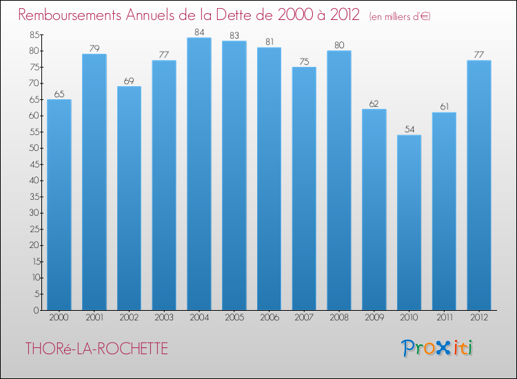 Evolution de l'annuité de la dette pour la commune de THORé-LA-ROCHETTE de 2000 à 2012 Annuités de la dette pour THORé-LA-ROCHETTE de 2000 à 2012