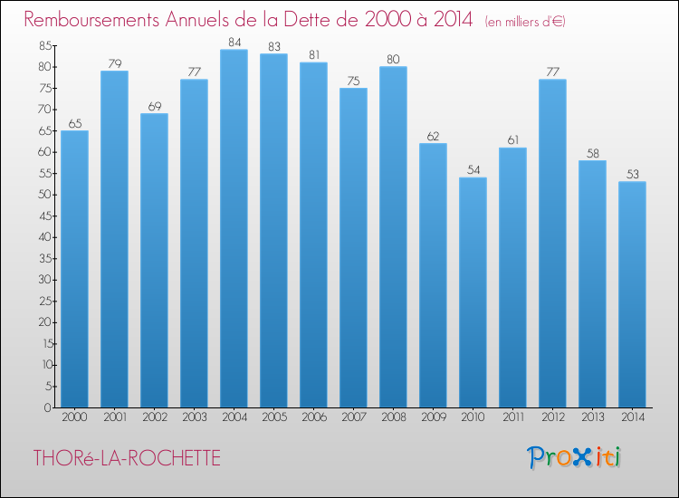 Evolution de l'annuité de la dette pour la commune de THORé-LA-ROCHETTE de 2000 à 2014 Annuités de la dette pour THORé-LA-ROCHETTE de 2000 à 2014