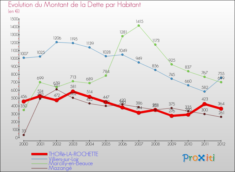 Evolution de la dette par habitant pour la commune de THORé-LA-ROCHETTE et les communes proches de 2000 à 2012 Comparaison de la dette par habitant pour THORé-LA-ROCHETTE et les communes voisines de 2000 à 2012