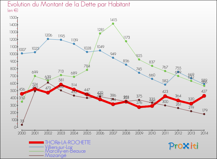 Evolution de la dette par habitant pour la commune de THORé-LA-ROCHETTE et les communes proches de 2000 à 2014 Comparaison de la dette par habitant pour THORé-LA-ROCHETTE et les communes voisines de 2000 à 2014