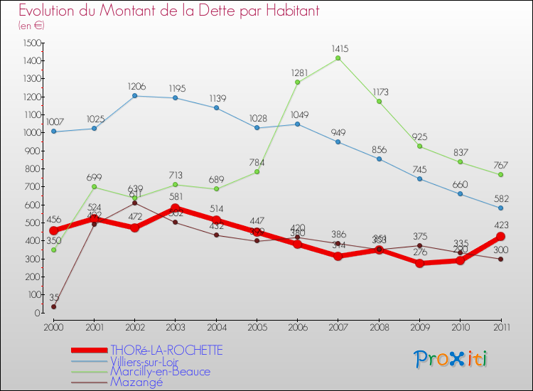 Evolution de la dette par habitant pour la commune de THORé-LA-ROCHETTE et les communes proches Comparaison de la dette par habitant pour THORé-LA-ROCHETTE et les communes voisines