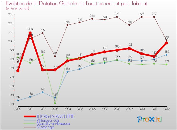 Evolution et montant de la dotation globale de fonctionnement par Habitant pour THORé-LA-ROCHETTE et les communes proches Comparaison des dotations globales de fonctionnement par habitant pour THORé-LA-ROCHETTE et les communes voisines