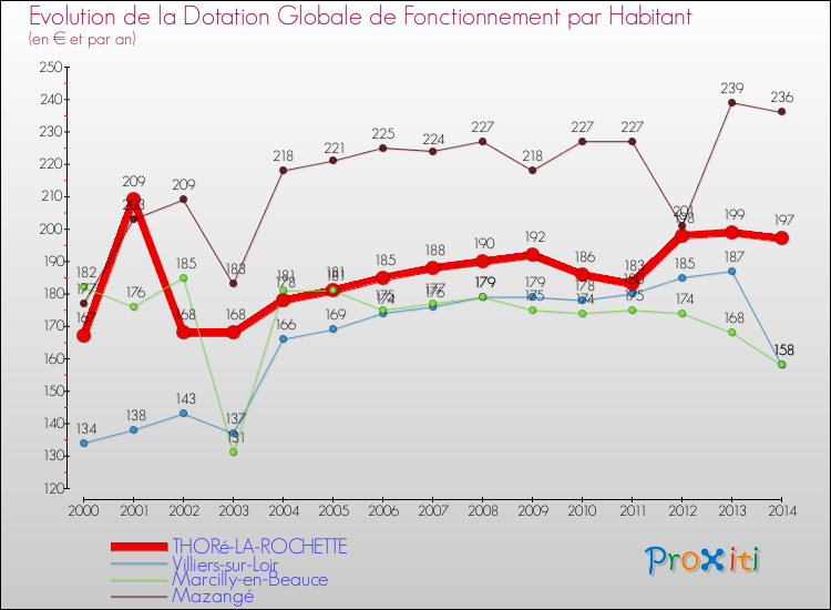 Evolution et montant de la dotation globale de fonctionnement par Habitant pour THORé-LA-ROCHETTE et les communes proches de 2000 à 2014. Comparaison des dotations globales de fonctionnement par habitant pour THORé-LA-ROCHETTE et les communes voisines de 2000 à 2014.