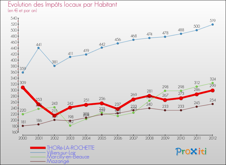 Evolution et montant des impôts locaux par Habitant pour THORé-LA-ROCHETTE et les communes proches Comparaison des impôts locaux par habitant pour THORé-LA-ROCHETTE et les communes voisines