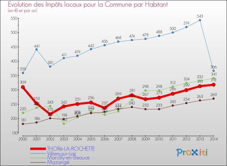 Evolution et montant des impôts locaux par Habitant pour THORé-LA-ROCHETTE et les communes proches de 2000 à 2014 Comparaison des impôts locaux par habitant pour THORé-LA-ROCHETTE et les communes voisines de 2000 à 2014