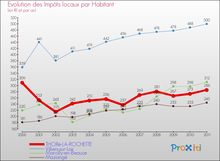 Evolution et montant des impôts locaux par Habitant pour THORé-LA-ROCHETTE et les communes proches Comparaison des impôts locaux par habitant pour THORé-LA-ROCHETTE et les communes voisines