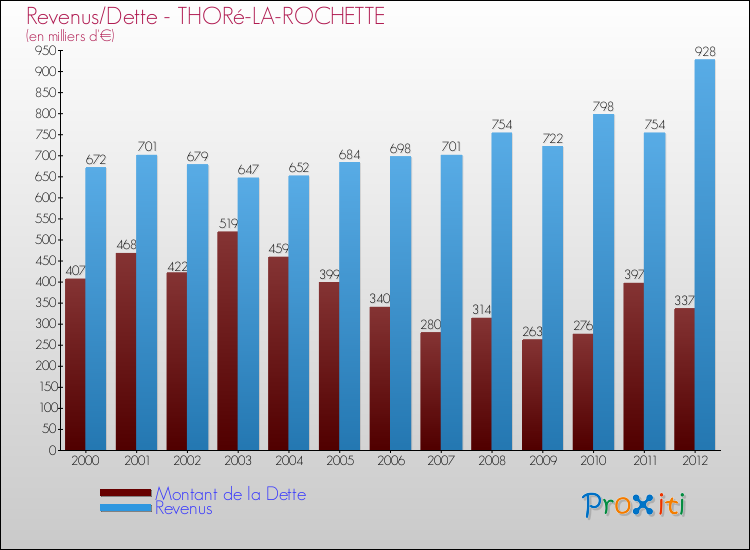 Evolution comparée de la dette et des revenus pour la commune de THORé-LA-ROCHETTE de 2000 à 2012 Comparaison de la dette et des revenus pour THORé-LA-ROCHETTE de 2000 à 2012