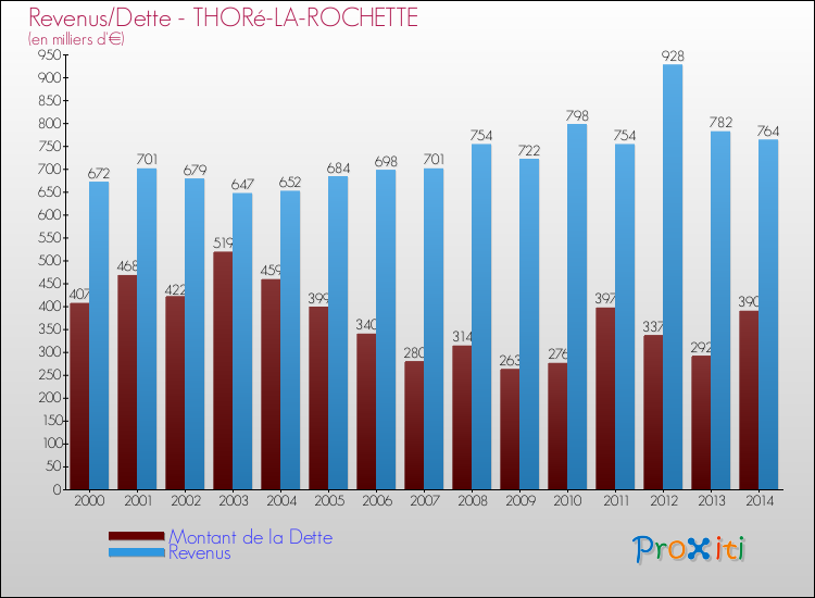 Evolution comparée de la dette et des revenus pour la commune de THORé-LA-ROCHETTE de 2000 à 2014 Comparaison de la dette et des revenus pour THORé-LA-ROCHETTE de 2000 à 2014