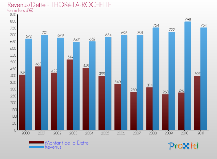 Evolution comparée de la dette et des revenus pour la commune de THORé-LA-ROCHETTE de 2000 à 2011 Comparaison de la dette et des revenus pour THORé-LA-ROCHETTE de 2000 à 2011