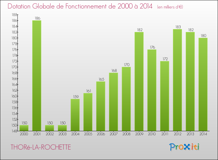 Evolution du montant de la Dotation Globale de Fonctionnement pour la commune de THORé-LA-ROCHETTE de 2000 à 2014 Evolution du montant de la Dotation Globale de Fonctionnement pour THORé-LA-ROCHETTE de 2000 à 2014