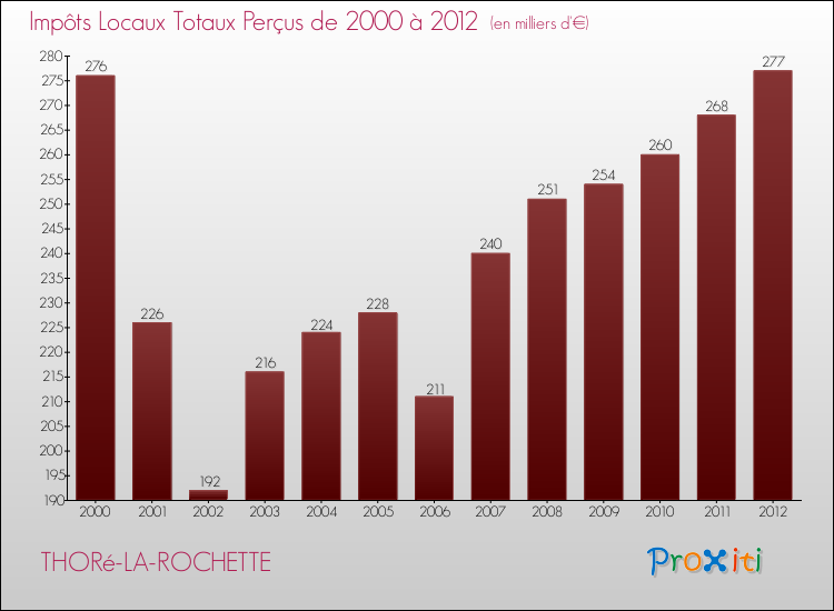 Evolution des Impôts Locaux pour la commune de THORé-LA-ROCHETTE de 2000 à 2012 Evolution des Impôts Locaux pour THORé-LA-ROCHETTE de 2000 à 2012