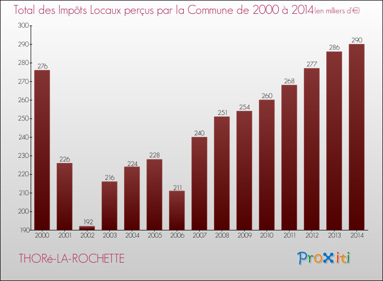 Evolution des Impôts Locaux pour la commune de THORé-LA-ROCHETTE de 2000 à 2014 Evolution des Impôts Locaux pour THORé-LA-ROCHETTE de 2000 à 2014