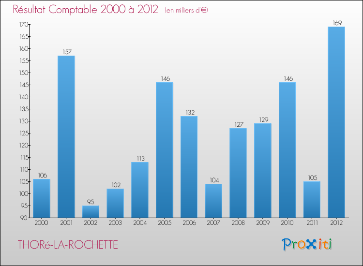 Evolution du résultat comptable pour la commune de THORé-LA-ROCHETTE de 2000 à 2012 Evolution du résultat comptable pour THORé-LA-ROCHETTE de 2000 à 2012