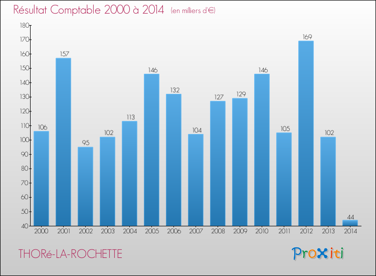 Evolution du résultat comptable pour la commune de THORé-LA-ROCHETTE de 2000 à 2014 Evolution du résultat comptable pour THORé-LA-ROCHETTE de 2000 à 2014