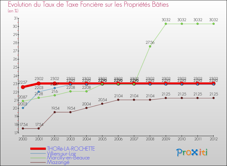 Evolution du taux de la taxe foncière sur le bati pour THORé-LA-ROCHETTE et les communes proches de 2000 à 2012 Comparaison des taux de taxe foncière sur le bati pour THORé-LA-ROCHETTE et les communes voisines de 2000 à 2012