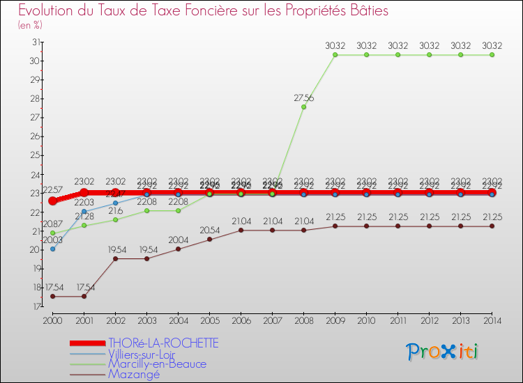 Evolution du taux de la taxe foncière sur le bati pour THORé-LA-ROCHETTE et les communes proches de 2000 à 2014 Comparaison des taux de taxe foncière sur le bati pour THORé-LA-ROCHETTE et les communes voisines de 2000 à 2014