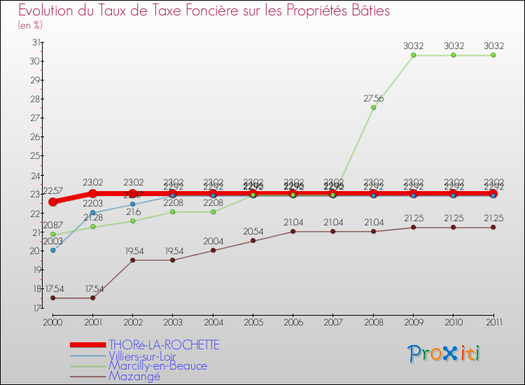 Evolution du taux de la taxe foncière sur le bati pour THORé-LA-ROCHETTE et les communes proches Comparaison des taux de taxe foncière sur le bati pour THORé-LA-ROCHETTE et les communes voisines