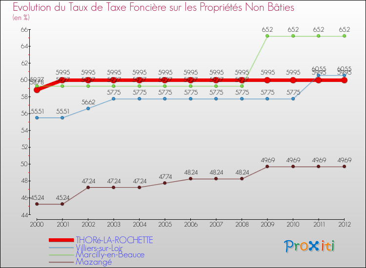 Evolution du taux de la taxe foncière sur les immeubles et terrains non batis pour THORé-LA-ROCHETTE et les communes proches de 2000 à 2012 Comparaison des taux de la taxe foncière sur les immeubles et terrains non batis pour THORé-LA-ROCHETTE et les communes voisines de 2000 à 2012