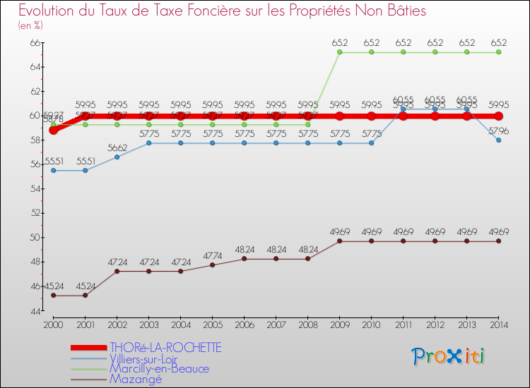 Evolution du taux de la taxe foncière sur les immeubles et terrains non batis pour THORé-LA-ROCHETTE et les communes proches de 2000 à 2014 Comparaison des taux de la taxe foncière sur les immeubles et terrains non batis pour THORé-LA-ROCHETTE et les communes voisines de 2000 à 2014