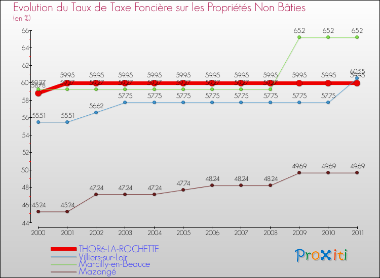 Evolution du taux de la taxe foncière sur les immeubles et terrains non batis pour THORé-LA-ROCHETTE et les communes proches Comparaison des taux de la taxe foncière sur les immeubles et terrains non batis pour THORé-LA-ROCHETTE et les communes voisines