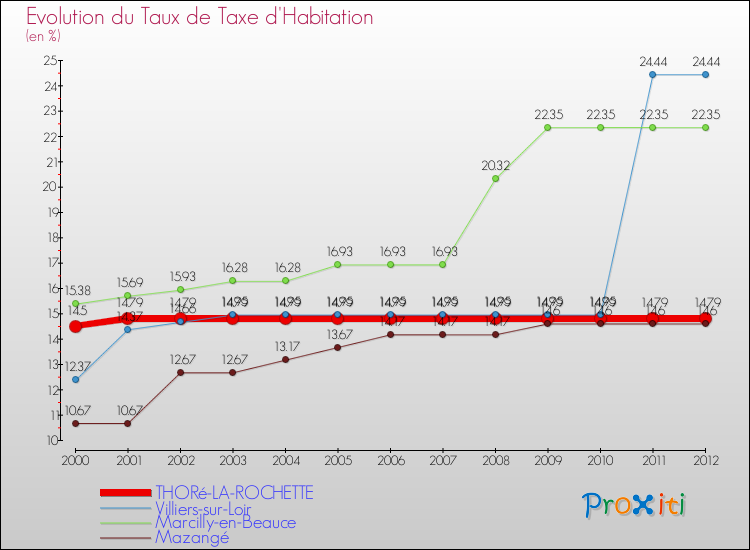 Evolution du taux de la taxe d'habitation pour THORé-LA-ROCHETTE et les communes proches Comparaison des taux de la taxe d'habitation pour THORé-LA-ROCHETTE et les communes voisines