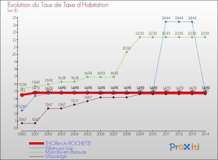Evolution du taux de la taxe d'habitation pour THORé-LA-ROCHETTE et les communes proches de 2000 à 2014 Comparaison des taux de la taxe d'habitation pour THORé-LA-ROCHETTE et les communes voisines de 2000 à 2014