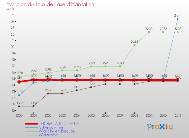 Evolution du taux de la taxe d'habitation pour THORé-LA-ROCHETTE et les communes proches Comparaison des taux de la taxe d'habitation pour THORé-LA-ROCHETTE et les communes voisines
