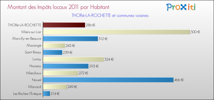 Montant des impôts locaux par Habitant pour THORé-LA-ROCHETTE et les communes proches Comparaison des impôts locaux par habitant pour THORé-LA-ROCHETTE et les communes voisines