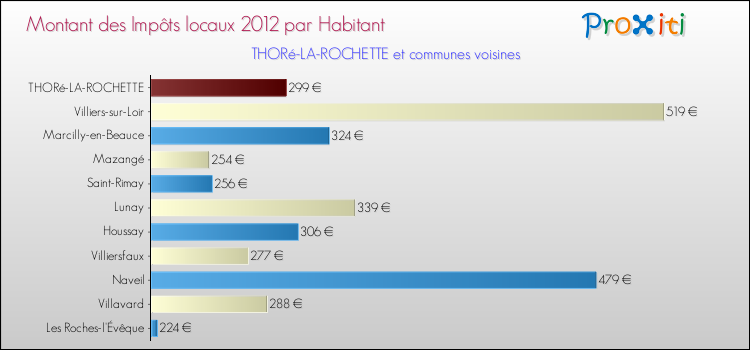 Montant des impôts locaux par Habitant pour THORé-LA-ROCHETTE et les communes proches Comparaison des impôts locaux par habitant pour THORé-LA-ROCHETTE et les communes voisines