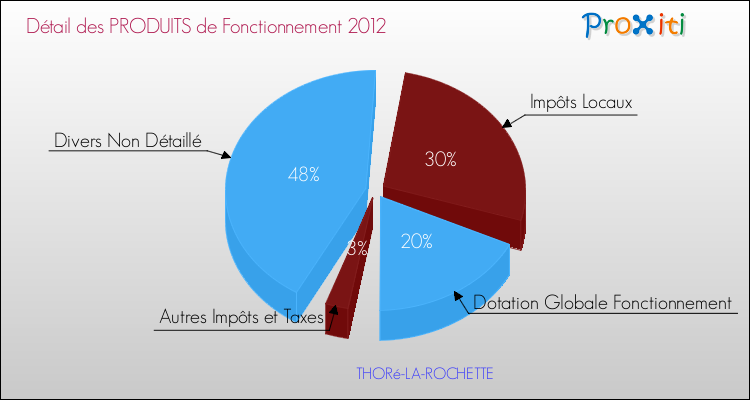 Décomposition du Budget de Fonctionnement 2012 de la commune de THORé-LA-ROCHETTE Budget de Fonctionnement 2012 pour la commune de THORé-LA-ROCHETTE