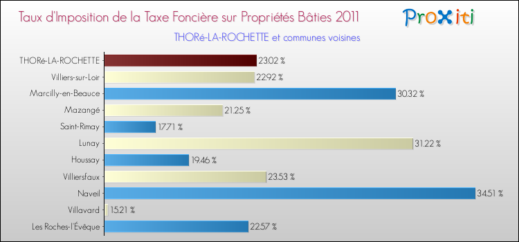 Taux d'imposition de la taxe foncière sur le bati 2011 pour THORé-LA-ROCHETTE et les communes proches Comparaison des taux d'imposition de la taxe foncière sur le bati 2011 pour THORé-LA-ROCHETTE et les communes voisines