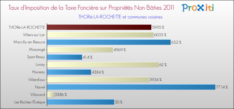 Taux d'imposition de la taxe foncière sur les immeubles et terrains non batis 2011 pour THORé-LA-ROCHETTE et les communes proches Comparaison des taux d'imposition de la taxe foncière sur les immeubles et terrains non batis 2011 pour THORé-LA-ROCHETTE et les communes voisines