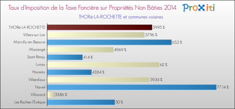 Taux d'imposition de la taxe foncière sur les immeubles et terrains non batis 2014 pour THORé-LA-ROCHETTE et les communes proches Comparaison des taux d'imposition de la taxe foncière sur les immeubles et terrains non batis 2014 pour THORé-LA-ROCHETTE et les communes voisines