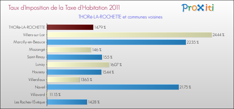Taux d'imposition de la taxe d'habitation 2011 pour THORé-LA-ROCHETTE et les communes proches Comparaison des taux d'imposition de la taxe d'habitation 2011 pour THORé-LA-ROCHETTE et les communes voisines